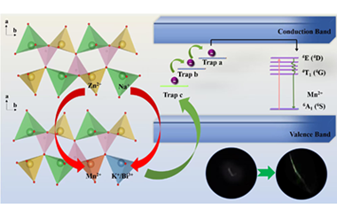 Unraveling the defect-induced mechanoluminescence via K+/Bi3+ substitution in Na2ZnGeO4:Mn2+ phosphor 2026.101106